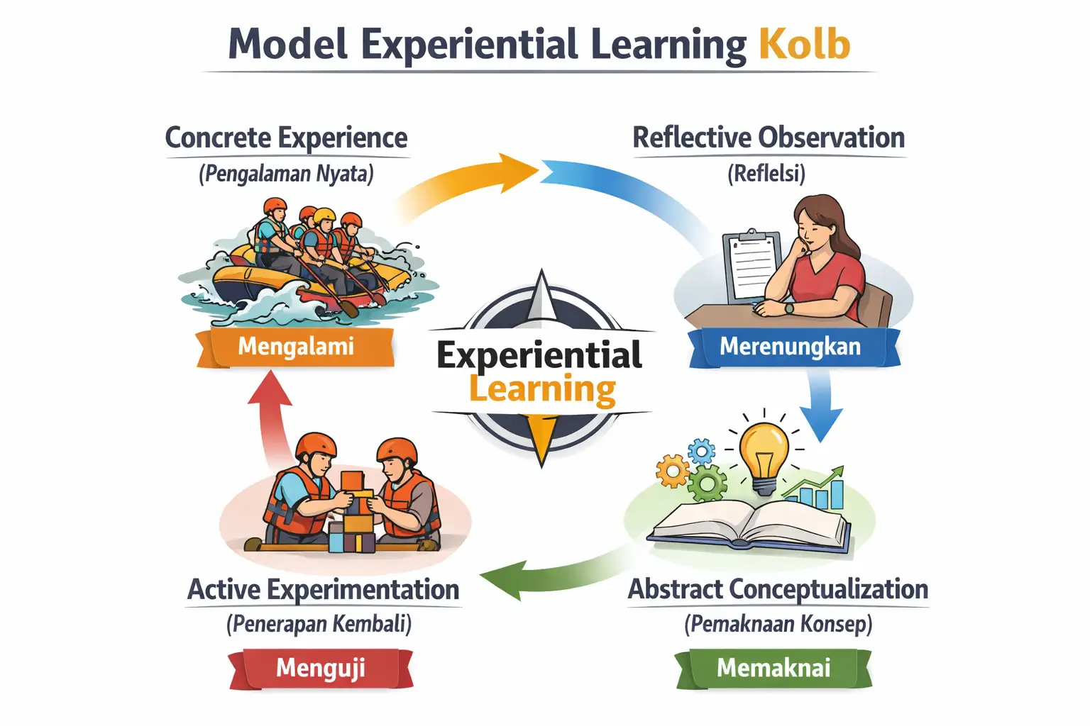 Ilustrasi model experiential learning Kolb yang menampilkan siklus concrete experience, reflective observation, abstract conceptualization, dan active experimentation dalam konteks team building perusahaan.